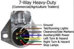 Truck pigtail electrical connection diagram wiring diagram. Semi Trailer Light Function Locations On Heavy Duty 7 Way Pin Connection Etrailer Com