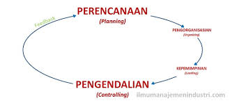 By contohsuratlengkap in types > presentations, surat, and contoh surat. Hubungan Antara Perencanaan Dan Pengendalian