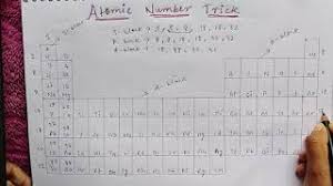The atomic number and mass number of an element are 16 and 32 respectively. How To Find The Atomic Number Of All Elements In Periodic Table Trick To Learn Periodic Table Youtube