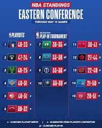 National basketball association (nba) playoff bracket on espn.com Nba On Twitter The Nba Standings Entering The Final Day Of The Regular Season Teams Ranked 7 10 Will Participate In The Statefarmplayin Tournament After The Regular Season May 18 21 To Secure The