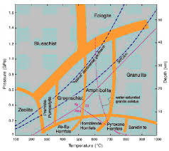 Temperature Pressure Diagram Showing The Various Metamorphic