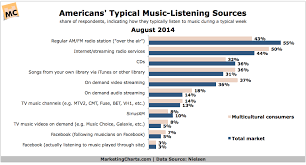 Americans Typical Sources For Music August 2014 Chart