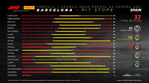 This page displays every f1 season. 2021 Spanish Grand Prix Tyre Performance Analysis