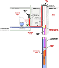 Submersible Pumps Submersible Pumps Wiring Diagram