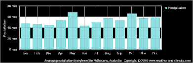 Climate And Average Monthly Weather In Bendigo Victoria