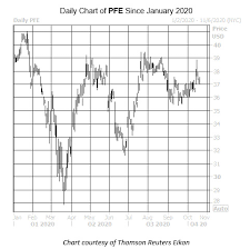 View the latest pfizer inc. Big Few Weeks Ahead For Pfizer Stock