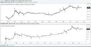 Uncanny Historic Gold Bitcoin Price Charts Almost Identical Crypto Cryptocurrency Bitcoin Ethereum Cryptonews Zoloto Grafika