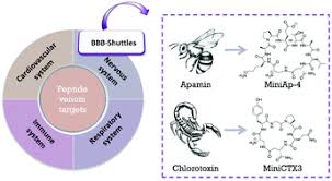 Similarly, this repeller provides reliable sonic results and will repel all rodents from insects, bees, rats, flies, mom, tick, flea, mosquitoes, tick, mice, bed. From Venoms To Bbb Shuttles Minictx3 A Molecular Vector Derived From Scorpion Venom Chemical Communications Rsc Publishing