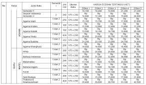 Daftar harga buku k13 sd 2020. Harga Eceran Tertinggi Het Buku Kurikulum 2013 Tahun Pelajaran 2017 2018 Berdasarkan Keputusan Mendikbud No 173 Tahun 2017 Salam Edukasi