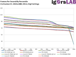 I looked at the benchmarks on the linus tech tips threadripper workstation. Amd Ryzen Threadripper 2990wx And 2950x In Review Real Progress With Up To 32 Cores Page 4 Igor Slab