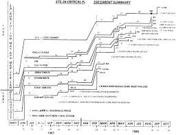 slip chart inspired project schedule diagramming origins