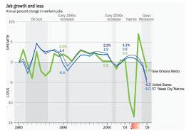 2 New Orleans Before And After Katrina Increasing National