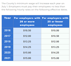 To keep up with the rules in terms of your staff, here's a rundown of where each state stands currently. Higher Minimum Wages In Many Local Cities And Counties Across California Effective July 1 2019 California Employment Law Report
