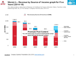 wendys revenue by source of ine