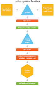 Raw material is very expensive. Cerilliant Certified Reference Materials Certified Reference Standards
