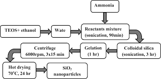 tribological performance of paraffin grease with silica