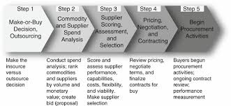 Nikmati juga pengalaman menyenangkan & lebih hemat untuk berbelanja kitchen set dengan pilihan pengiriman yang sampai dihari yang sama, bebas ongkir, bisa bayar ditempat (cod), fitur bisa cicilan 0% dari berbagai bank di. Procurement And Supplier Management Springerlink