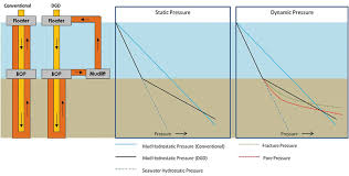 Dual Gradient System Evaluation Highlights Key High Risk