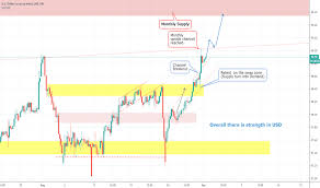 Marketview Tradingview