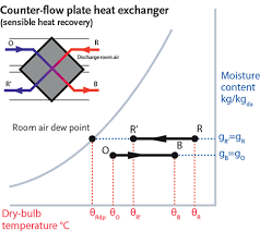 Starting with simple typical examples and increasing to more advanced. Module 49 Saving Energy Through Simple Hvac Heat Recovery Cibse Journal