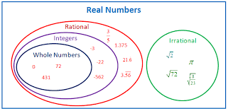 Classify numbers into their groups with this graphic organizer for the real number system. Real Numbers Examples Solutions Worksheets Videos Games Activities