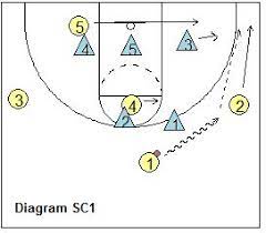 Basketball Offense 2 3 Zone Offense The Coach S Clipboard Basketball Coaching And Playbook Basketball Basketball Training Basketball Plays