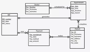 They are useful for documenting facts, drawing plans, and capturing ideas and enhance communication, learning, and productivity. How To Create A Er Diagram For A Hospital Quora