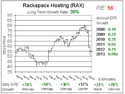 Rackspace Is Still Too High School Of Hard Stocks
