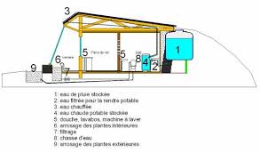 Systeme Eau Earthship Maison Ecologique Maison Autonome Maison