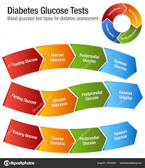 diabetes blood glucose test types chart stock vector