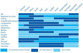 Calendrier Des Produits De La Mer Tech Company Logos Company Logo Bar Chart