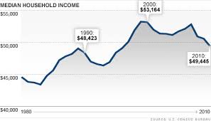 Middle Class Income Fell In The Last Decade Sep 21 2011