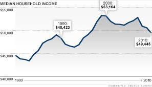 middle class income fell in the last decade sep 21 2011