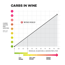 Carbs In Wine Chart By Wine Folly Copyright 2018 In 2019