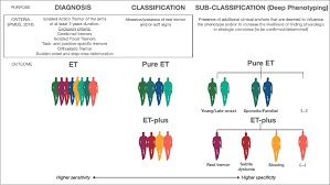 Image result for Essential Tremor