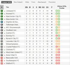 Populer liga primer bundesliga serie a laliga ligue 1 eredivisie super liga liga primer liga primer premiership pro liga liga champions liga europa kualifikasi pd eropa. Klasemen Sementara Liga Primer Inggris 2019 20 Liverpool Berjaya Indosport