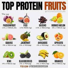 2 040 Likes 15 Comments Supply Food Foodsile On Instagram Top Protein Fruits Yes Even F Protein Fruit Low Calorie Fruits Vegan Nutrition