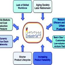 Moving forward 36 policy objectives 38 the framework importance of the manufacturing sector in malaysia need to embrace industry 4.0 propelling smes forward malaysia's readiness for industry. Pdf Management Approaches For Industry 4 0 A Human Resource Management Perspective