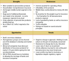 Today, the questions might be should we focus on instagram or twitter? Swot Analysis Of Bancassurance Download Scientific Diagram