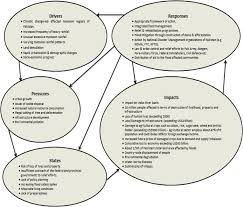 Applying Systems Thinking To Flood Disaster Management For A Sustainable Development Sciencedirect