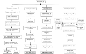 Flow Chart For The Preparation Of Finger Millet Based