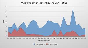 mandibular advancement devices lower apnea hypopnea index at