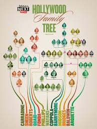 Hollywood Family Tree Family Tree Graphic Family Tree Designs Family Tree