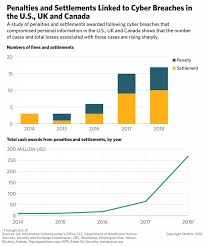 Fines And Lawsuits Are Adding To The Cost Of Corporate Data