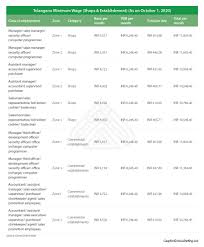 Lawyer salaries, benefits packages, yearly bonuses, job descriptions, statistics and available positions. A Guide To Minimum Wage In India India Briefing News