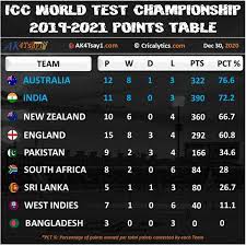 Wtc final scenarios for india. Icc World Test Championship Final Qualification Scenario Explained