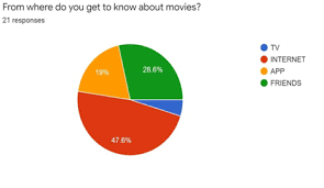 It hosts reviews, ratings, and other information related to the movie or program. Movie Review Android Project Android Project Ideas