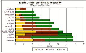 Sugar What You Need To Know Health And Performance Eat