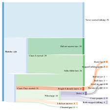 In the search for a potential date, more and more people are switching to less traditional methods. Tinder Anecdata And Sankey Diagrams By Piotr Migdal Medium