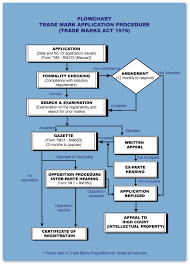 trade marks application process flowchart the official